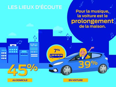 La voiture, deuxième maison des Français pour écouter de la musique