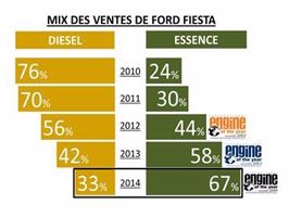 L'EcoBoost a boosté les ventes de véhicules Essence chez Ford