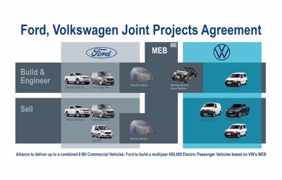 Ford et Volkswagen signent un accord pour le développement commun de véhicules utilitaires, de véhicules électrifiés et sur la conduite autonome